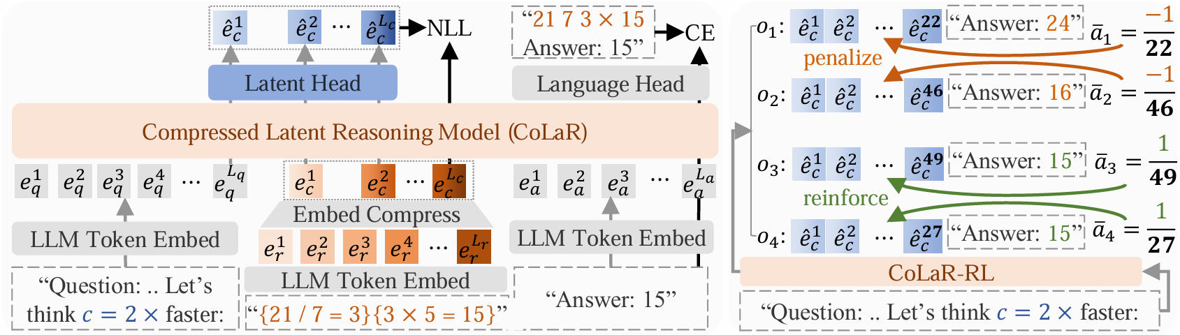 Dynamic Latent Compression method overview