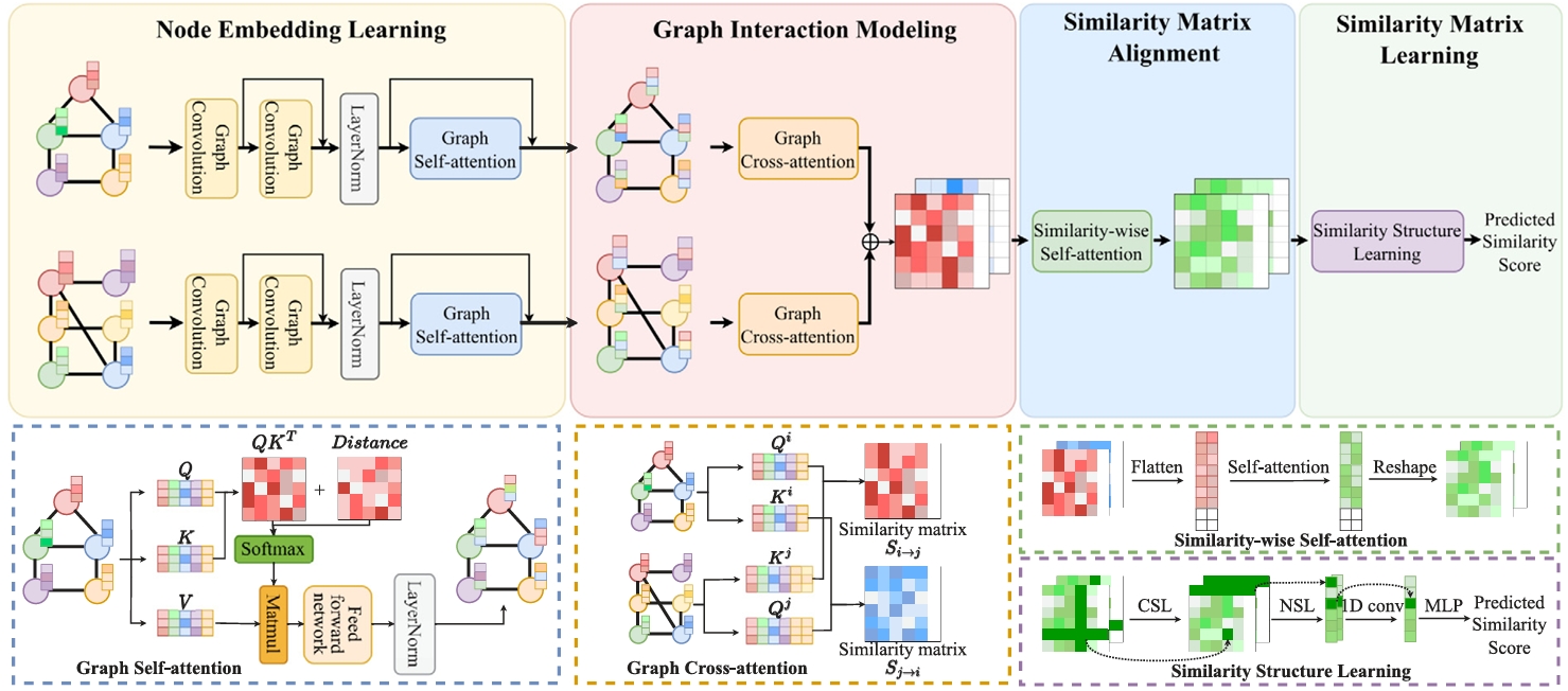 Graph similarity learning method overview